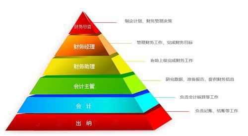 赤峰会计零基础知识短期速成培训学习班